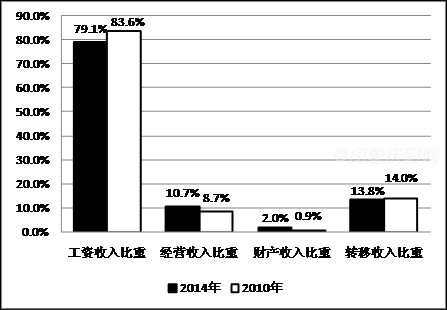 城乡居民医保_2014城乡居民收入(3)