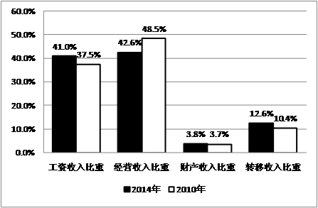 收入法核算gdp_张涛 从衣食住行看十年通胀(3)