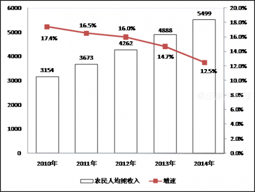 2000年人均工资_2014年人均纯收入(3)