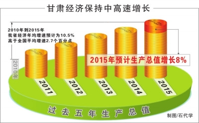 gdp增速_2015甘肃gdp(2)