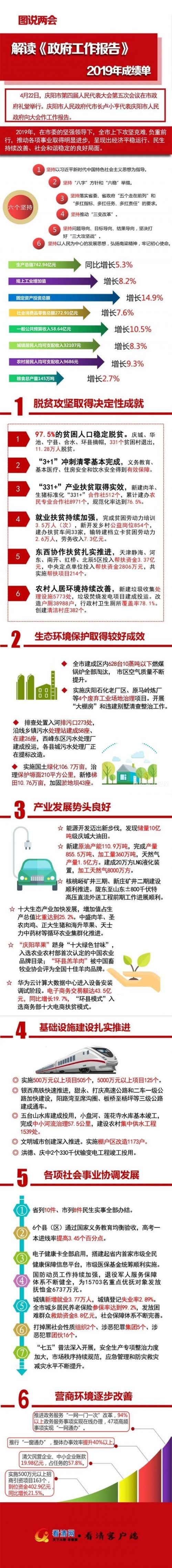 图说&ldquo;两会&rdquo;：2019年庆阳市完成了这些工作！