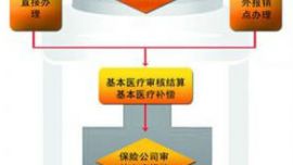 庆阳城乡居民住院报销比例将达80% 详细流程早知道
