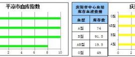 庆阳市血液库存偏低 呼吁市民积极献血