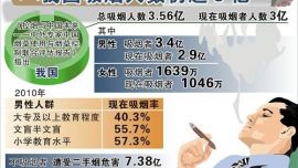 庆阳：培养自觉意识 公共场所需控制吸烟 