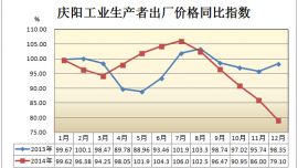 2014年庆阳市工业生产者价格变动情况分析