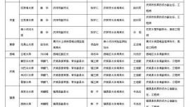 庆阳市重点防汛责任人公示