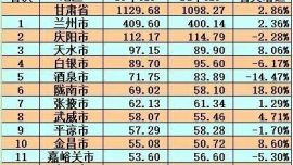 网传2015年一季度甘肃各地区GDP 庆阳排名第二