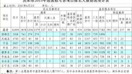 庆阳市2015年全市选拔普通高校毕业生到基层事业单位工作报名统计结果公告