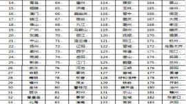 庆阳市列入“中国宜居城市排行榜”