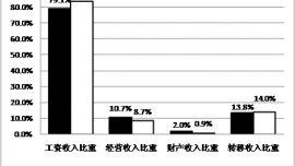 庆阳市城乡居民收入现状、困难及建议