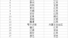 甘肃省三市入选2015年中国最佳表现城市排行榜  庆阳市位居三线地级市第六名