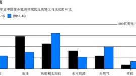 能源巨頭中國(guó)將吃得更少、做得更多