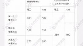 快訊！2018年甘肅高考分?jǐn)?shù)線公布?。ǜ綒v年分?jǐn)?shù)線）