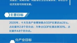 先睹为快！图解庆阳市发展十大生态产业2020年实施方案