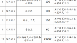 庆阳市红十字会接受社会捐赠款物公示清单（2023年12月21日）