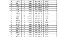 庆阳市康复医院2023年面向社会公开招聘专业技术人笔试成绩公告