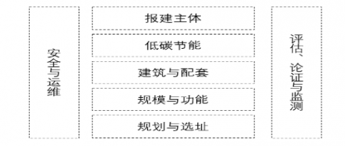 圖1 數(shù)據(jù)中心建設(shè)指南體系架構(gòu)