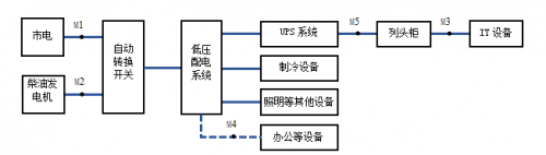圖B1  PUE指標的測量點