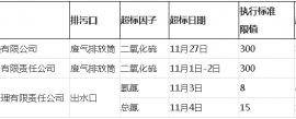 庆阳市2023年11月污染源自动监控数据涉嫌超标名单的公告及2023年10月处理处置情况的公告