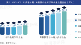 “師范熱”降溫 ：北師大團隊研究預測，2035年全國或有約150萬小學教師過剩