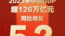 2023年中國GDP超126萬億元 同比增長5.2%