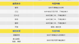 受黨紀(jì)、政務(wù)、組織等處理處分后年度考核影響及標(biāo)準(zhǔn)清單
