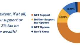 250名富豪聯(lián)名要求征收富豪稅