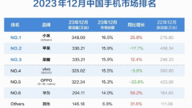 超越蘋果！小米手機12月激活量達348.09萬臺 登頂?shù)谝?></a> </div>
                    <div   id=