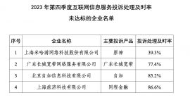 米哈游被點(diǎn)名不達(dá)標(biāo)：原神投訴處理及時(shí)率僅39.3%