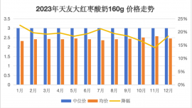 酸奶集體降價，高價酸奶的神話已成歷史？