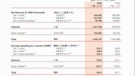 人均消費高于海底撈？湊湊火鍋被指“吃相難看”