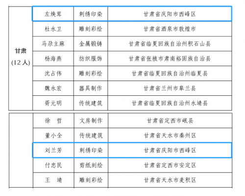 第一批鄉(xiāng)村工匠名師擬認(rèn)定人選名單（甘肅）