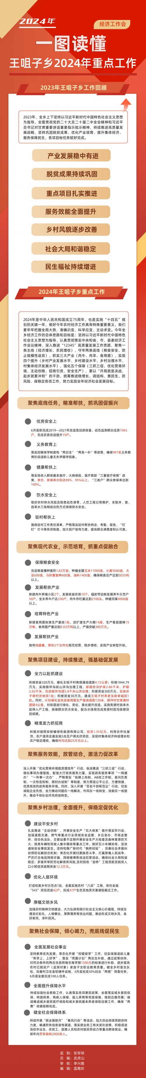 一圖讀懂｜華池縣王咀子鄉(xiāng)2024年重點(diǎn)工作