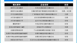 3·15晚會曝光的亂象企業(yè)今何在？有的被吊銷注銷，有的“吃”百萬元罰單