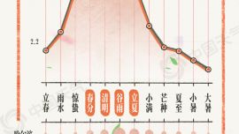 数说节气谚语：春分刮大风 真的一直刮到四月中吗？
