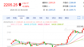 現(xiàn)貨黃金再創(chuàng)歷史新高