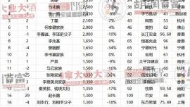 2024胡潤全球富豪榜：鐘睒睒依然是中國首富！馬斯克重登全球首富寶座，霉霉也上榜了……