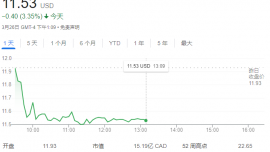 奢侈品寒冬！加拿大鵝裁員17%，股價(jià)跌超3%
