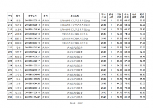 甘肅省2024年度考試錄用公務員慶陽考區(qū)進入資格復審人員名單