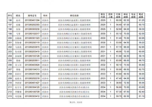 甘肅省2024年度考試錄用公務員慶陽考區(qū)進入資格復審人員名單
