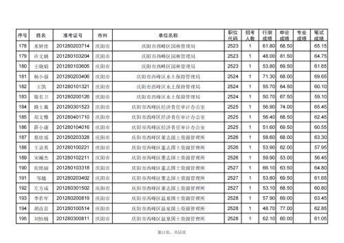 甘肅省2024年度考試錄用公務員慶陽考區(qū)進入資格復審人員名單