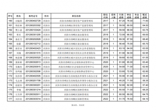 甘肅省2024年度考試錄用公務員慶陽考區(qū)進入資格復審人員名單