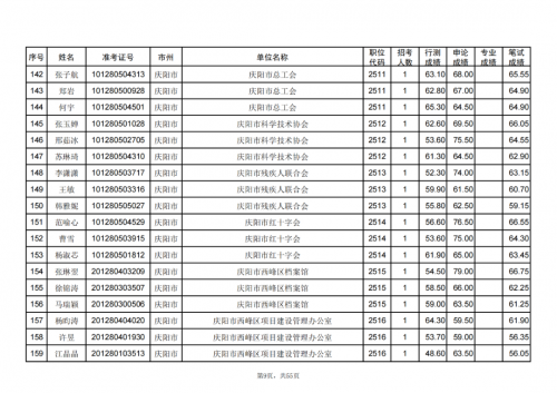 甘肅省2024年度考試錄用公務員慶陽考區(qū)進入資格復審人員名單