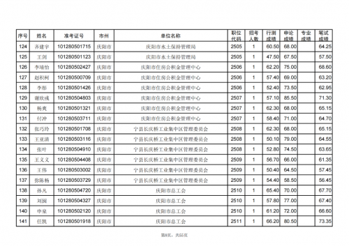 甘肅省2024年度考試錄用公務員慶陽考區(qū)進入資格復審人員名單