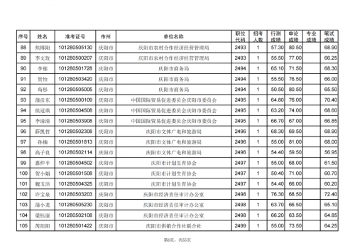甘肅省2024年度考試錄用公務員慶陽考區(qū)進入資格復審人員名單