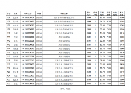 甘肅省2024年度考試錄用公務員慶陽考區(qū)進入資格復審人員名單