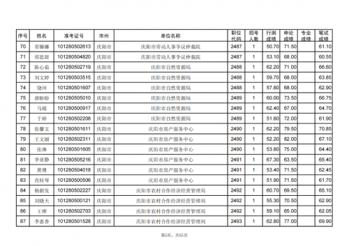 甘肅省2024年度考試錄用公務員慶陽考區(qū)進入資格復審人員名單