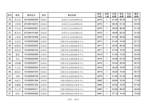 甘肅省2024年度考試錄用公務員慶陽考區(qū)進入資格復審人員名單