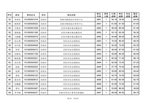 甘肅省2024年度考試錄用公務員慶陽考區(qū)進入資格復審人員名單