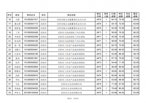 甘肅省2024年度考試錄用公務員慶陽考區(qū)進入資格復審人員名單